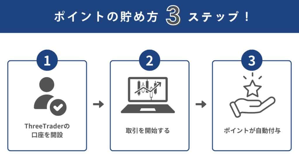 ThreeTraderのポイントの貯め方