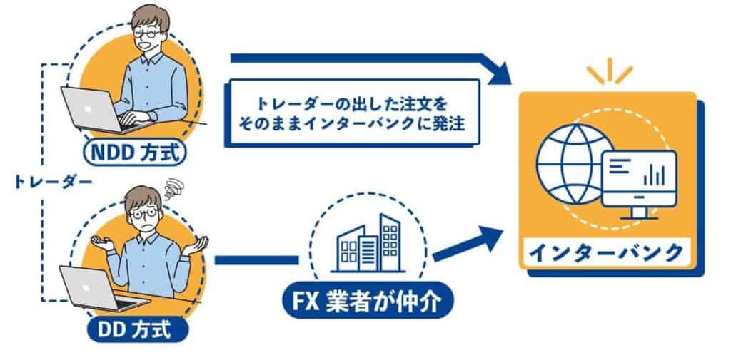 海外FXよりも国内FXの方がスワップポイントが高い理由|NDD方式とDD方式