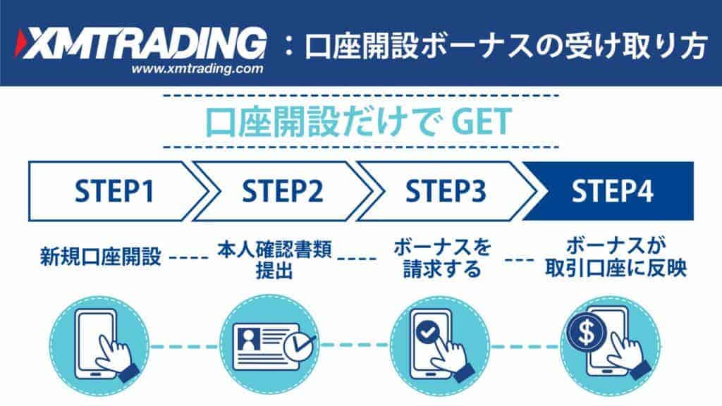 XMの口座開設ボーナス受け取り方