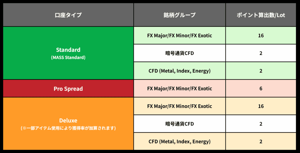 BigBossのBBP口座タイプ別詳細