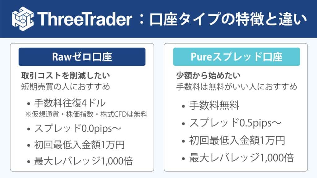ThreeTraderのスプレッド・手数料を口座タイプ別に徹底比較