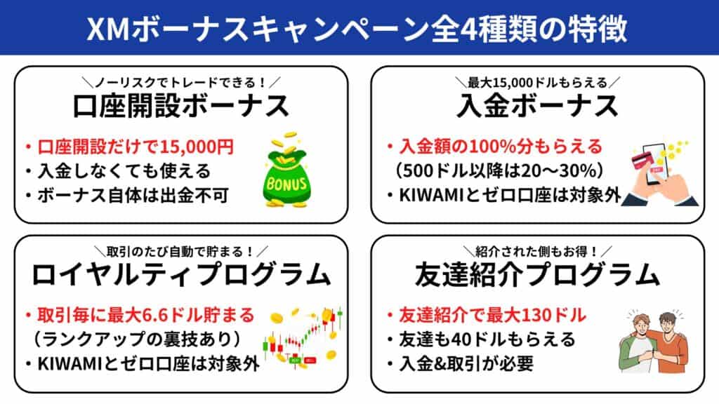 XMTradingのボーナスキャンペーン一覧【全4種類】