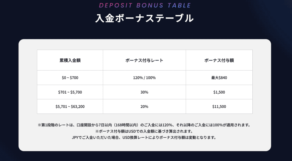 BigBossの入金ボーナス付与率
