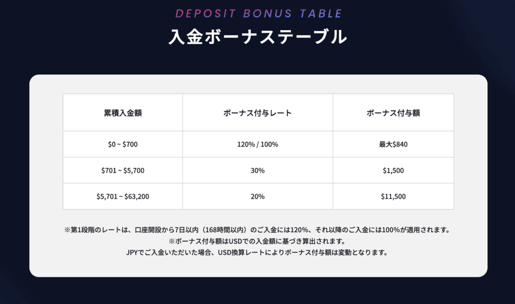 BigBossの入金ボーナス付与率