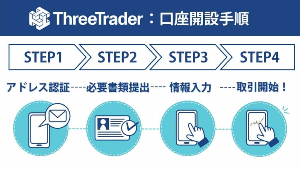 ThreeTraderのリアル口座開設方法