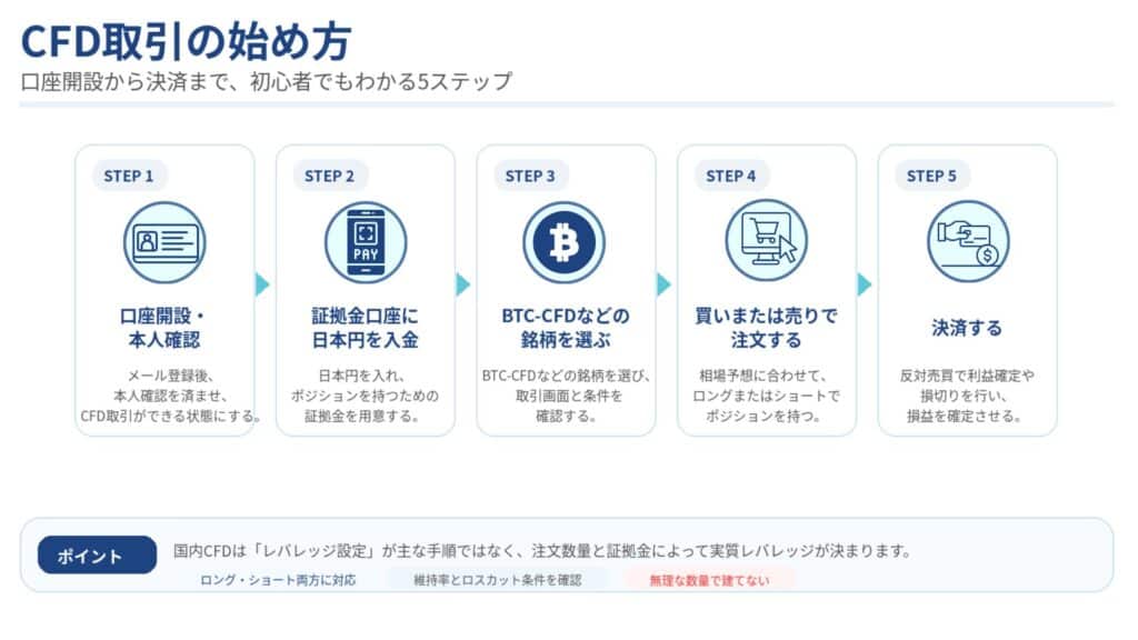 CFD取引の始め方