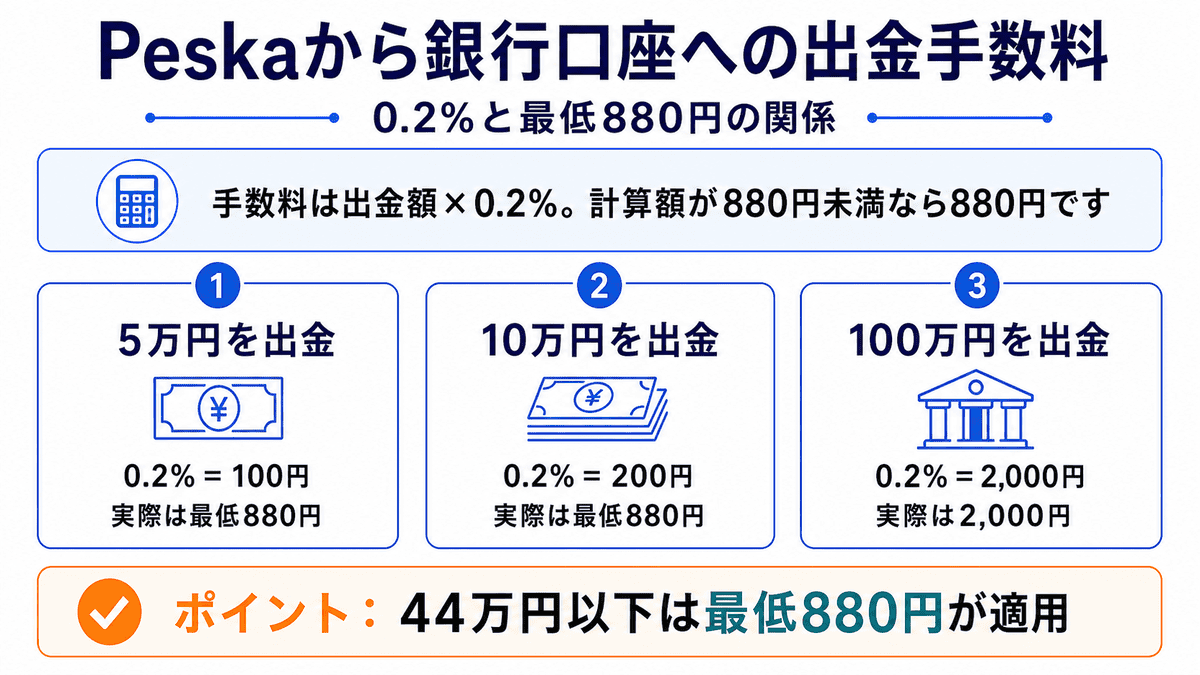 Peska銀行出金の0.2%と最低880円の手数料例