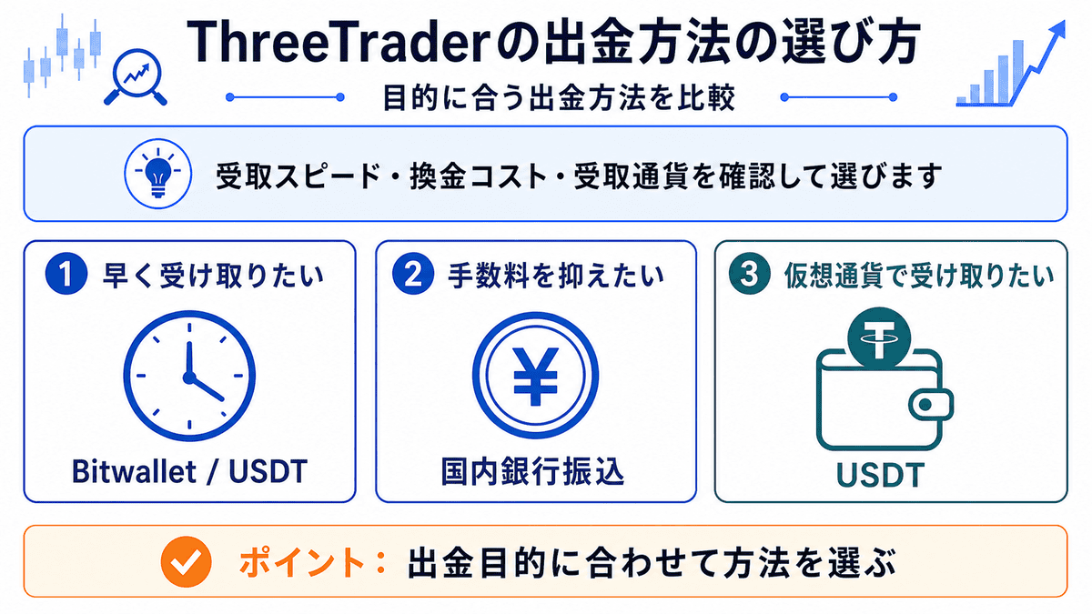 目的別にThreeTraderの出金方法を選ぶ早見図