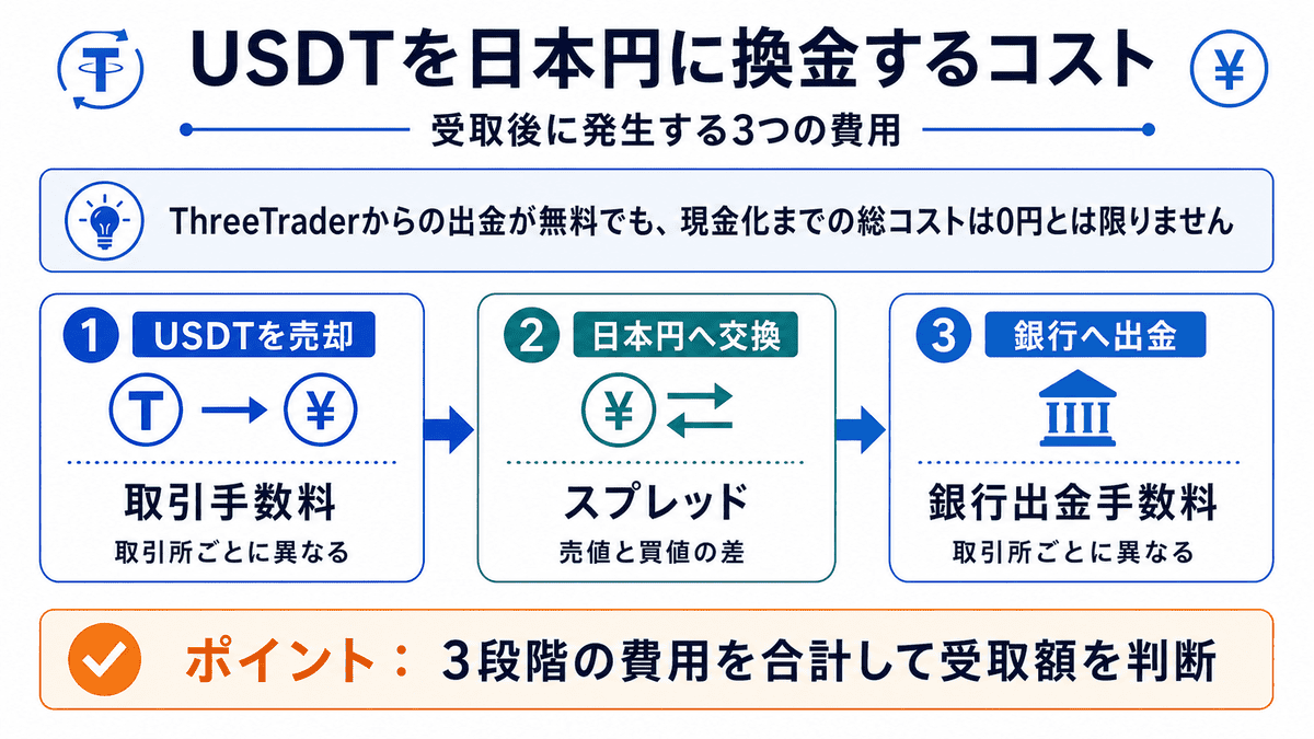 USDTを日本円に換金して銀行へ出金するまでの3つの費用