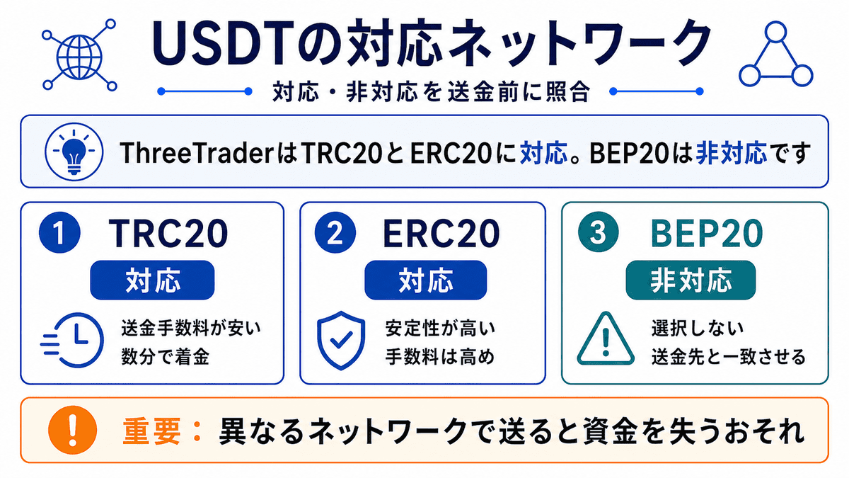 USDTのTRC20とERC20対応、BEP20非対応の比較