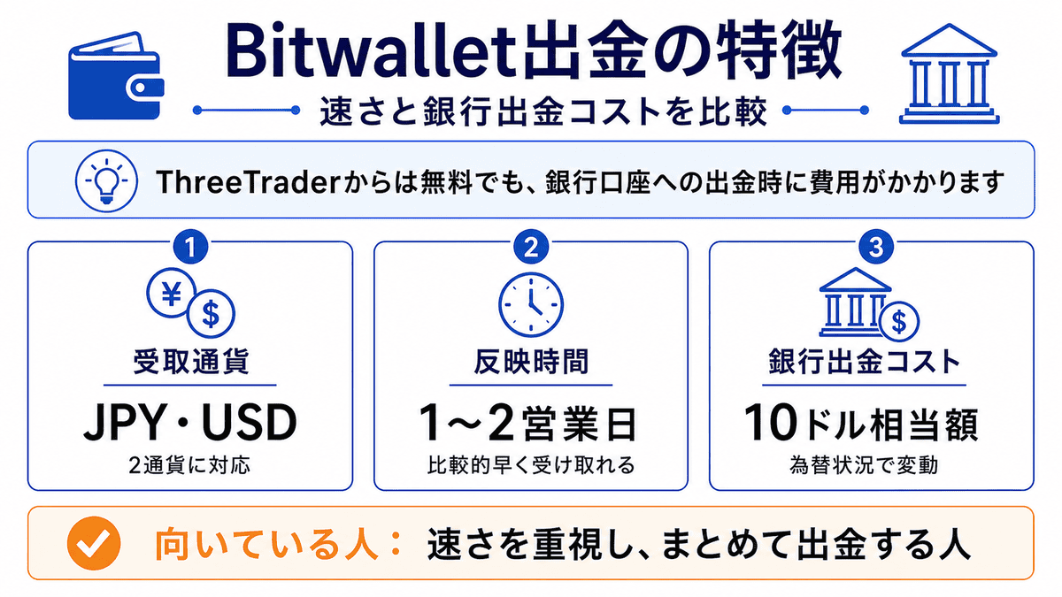 BitwalletのJPY・USD、1〜2営業日、銀行出金コスト