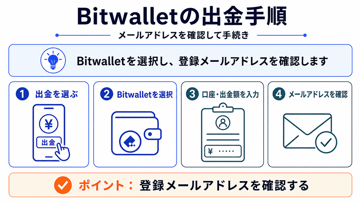 Bitwalletへ出金する3段階の手順