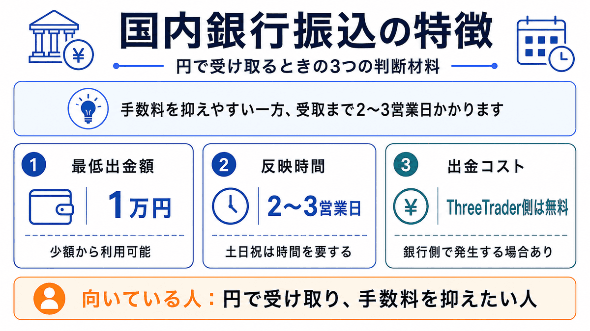 国内銀行振込の最低1万円、2〜3営業日、費用条件