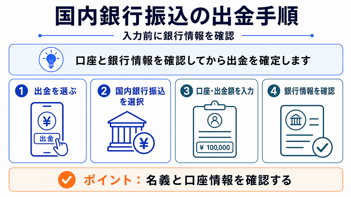 国内銀行振込で出金する4段階の手順