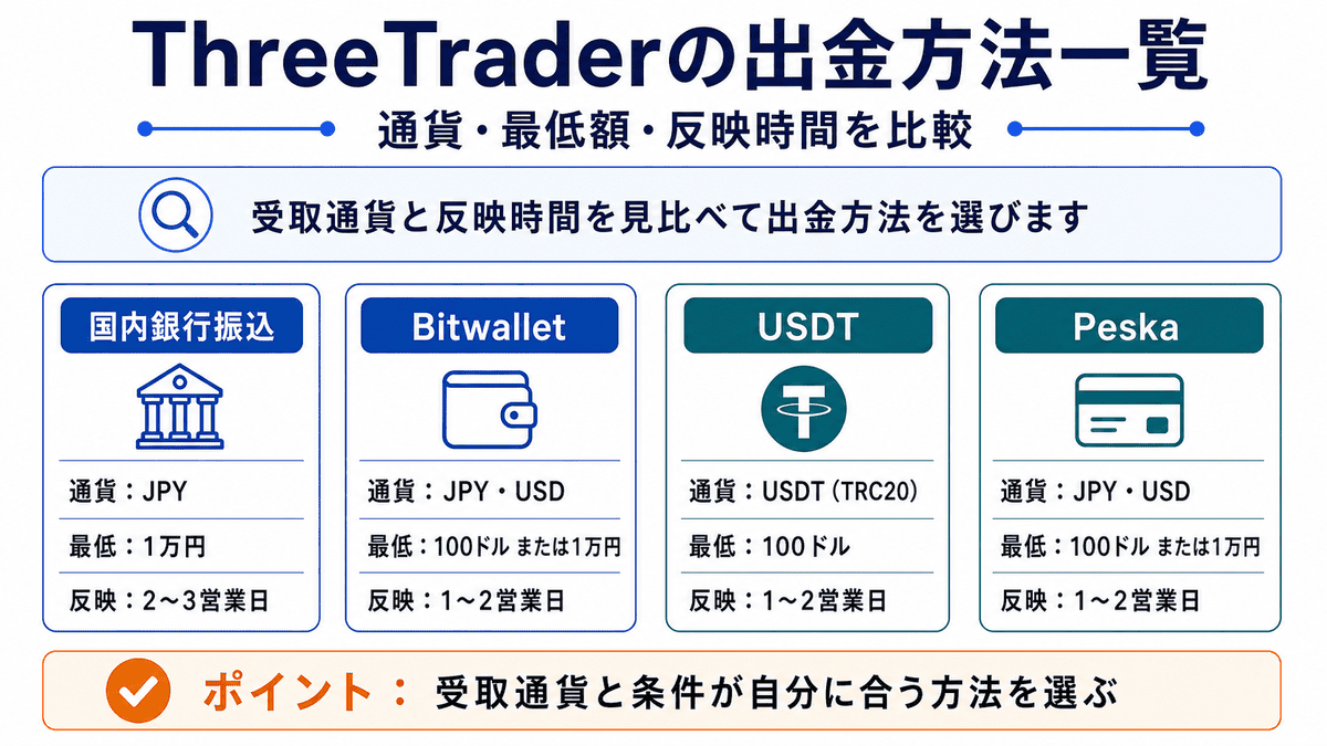 ThreeTraderの4つの出金方法の通貨、最低額、反映時間比較