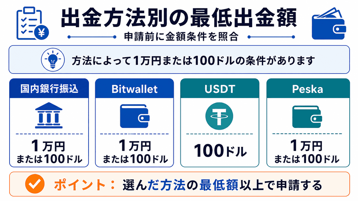 出金方法別の最低出金額一覧