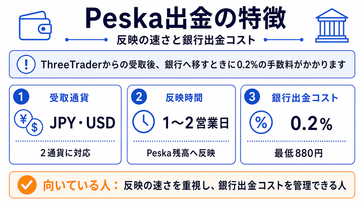 Peska出金のJPY・USD、1〜2営業日、0.2%最低880円