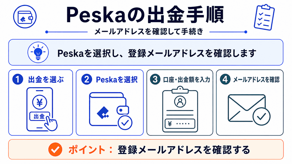 Peskaへ出金する3段階の手順