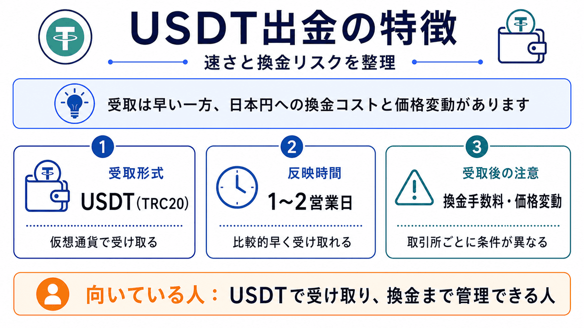 USDT出金のTRC20、1〜2営業日、換金リスク