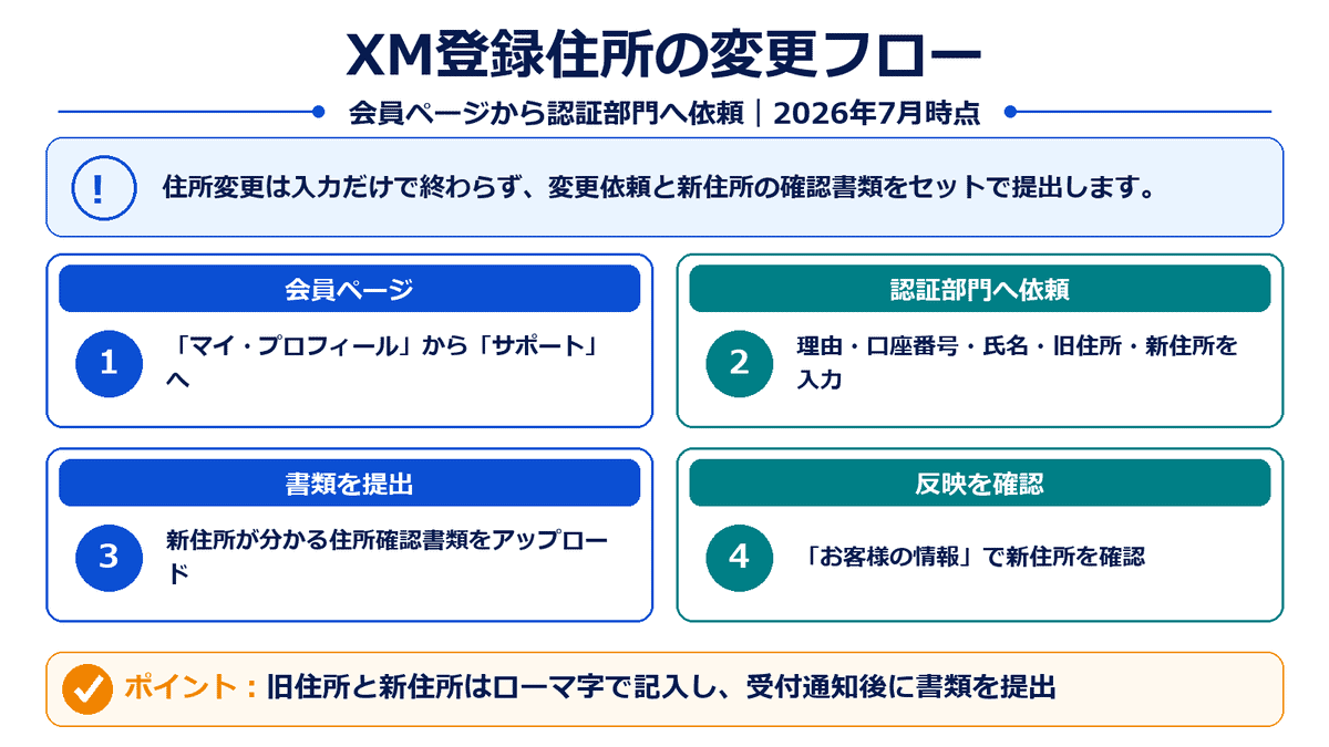 XMTrading会員ページで登録住所を変更する際のサポート依頼、住所確認書類提出、反映確認の四段階を示した図