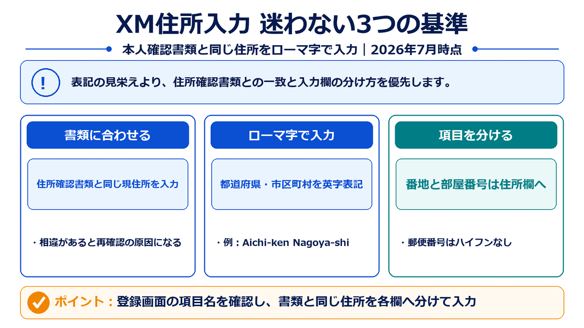 XMTradingの住所入力について、本人確認書類との一致、ローマ字表記、住所項目の分け方を示した図