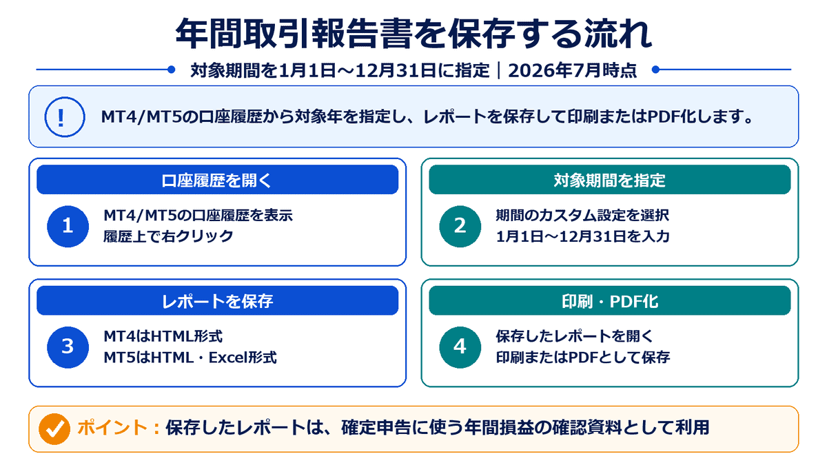 XMTradingの年間取引報告書をMT4またはMT5から保存し、印刷・PDF化する手順を示した図