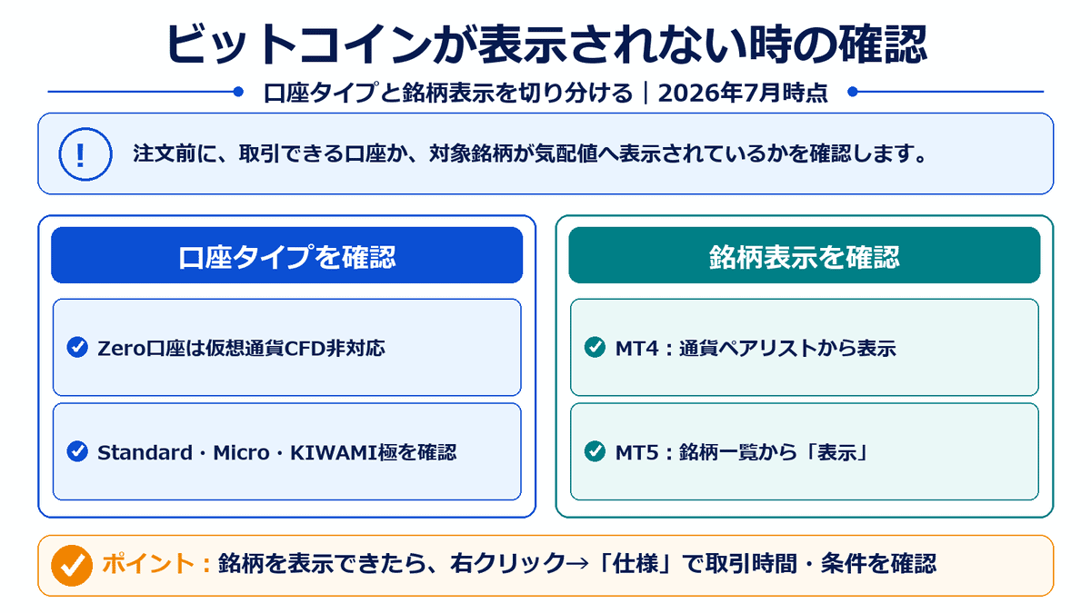XMTradingでビットコインが表示されない時に確認する口座タイプ、銘柄表示、取引仕様の順序を示した図