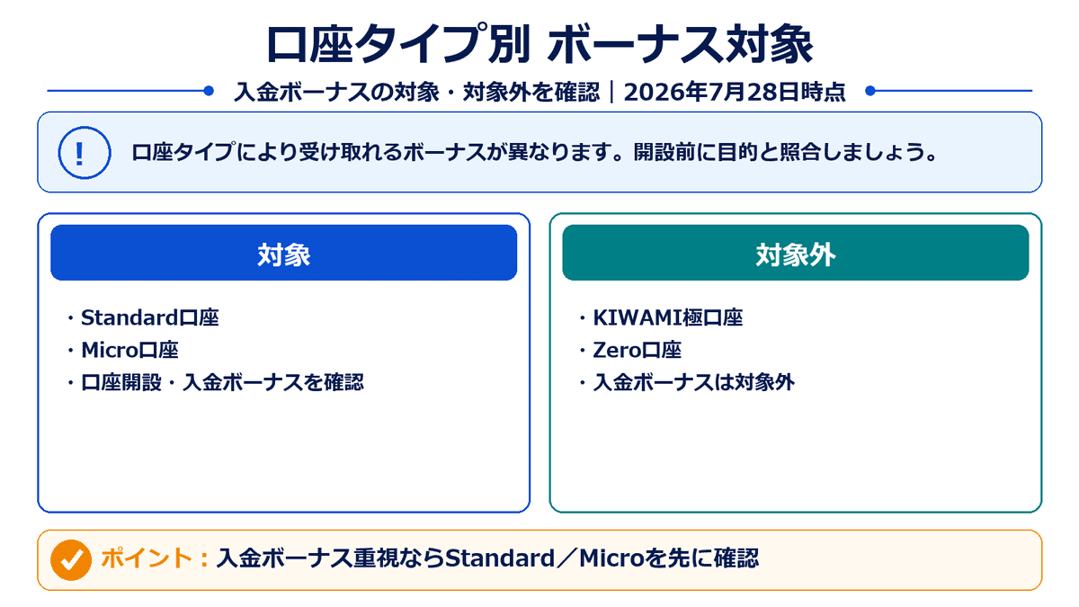 XMのStandard・Micro・KIWAMI極・Zero口座における入金ボーナス対象比較
