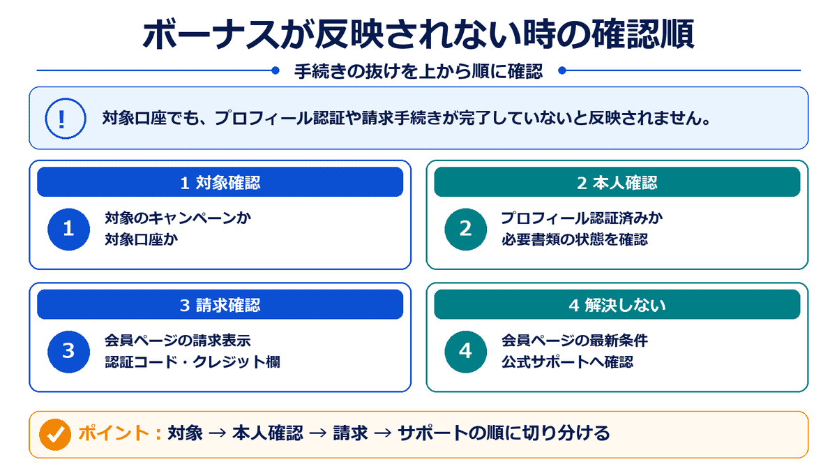 XMのボーナスが反映されない場合に対象口座、本人確認、請求、サポートを順に確認する流れ