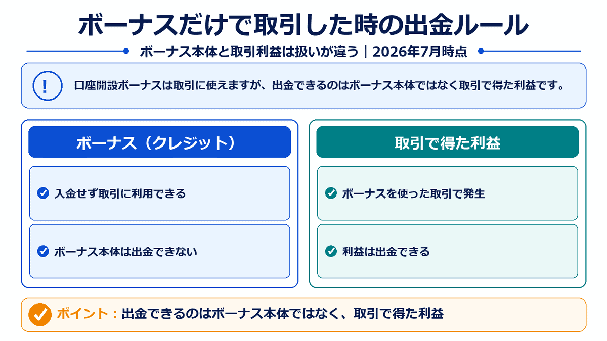 XMTradingの口座開設ボーナス本体とボーナスを使った取引で得た利益の出金可否を比較した図