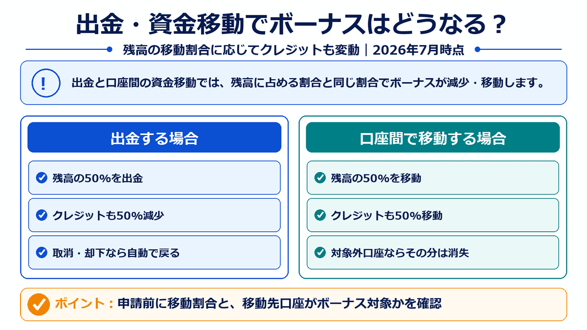 XMTradingで出金または口座間資金移動をした際にボーナスクレジットが同じ割合で減少・移動する仕組みを比較した図