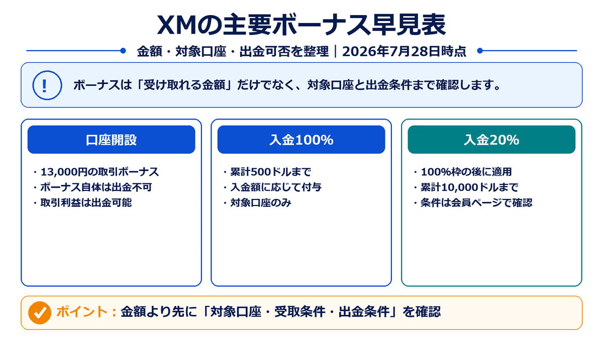 XMの口座開設ボーナスと入金ボーナスの金額、対象条件、出金可否の早見表