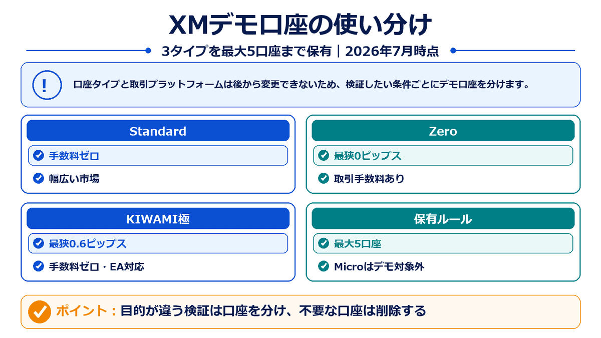 XMTradingのデモ口座で利用できるStandard、Zero、KIWAMI極の違いと最大5口座の保有ルールを整理した図