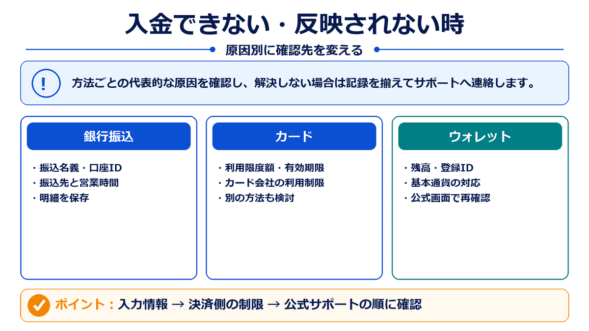 XMで銀行振込、カード、電子ウォレット入金が反映されない場合の原因と対処