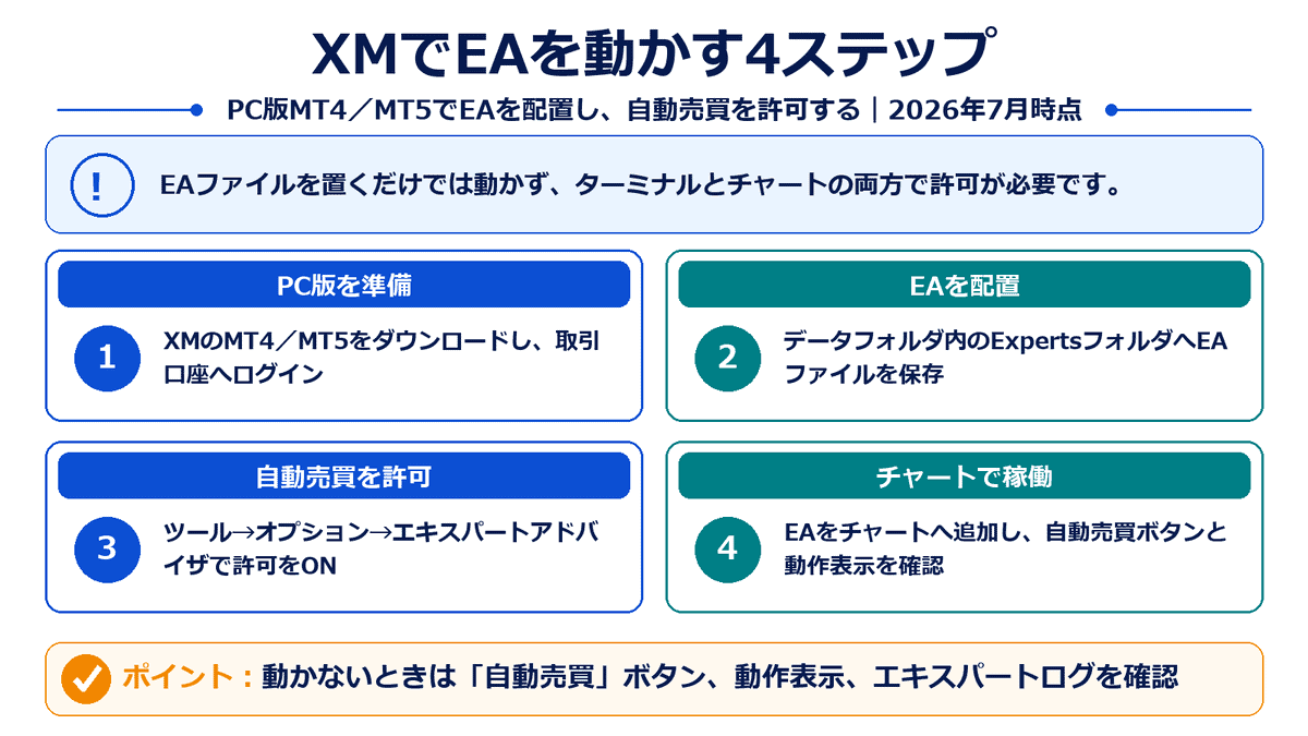 XMTradingのPC版MT4またはMT5でEAを配置し、自動売買を許可してチャートで稼働させる4ステップ