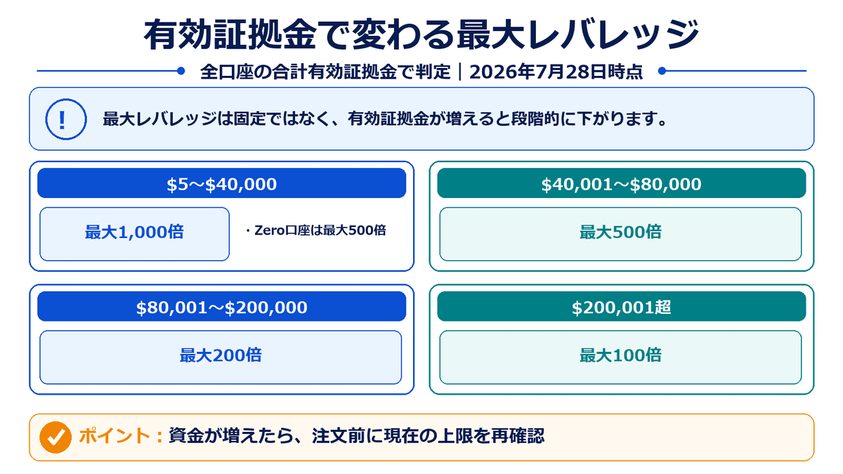 XMの有効証拠金5ドルから20万ドル超までの段階別最大レバレッジ