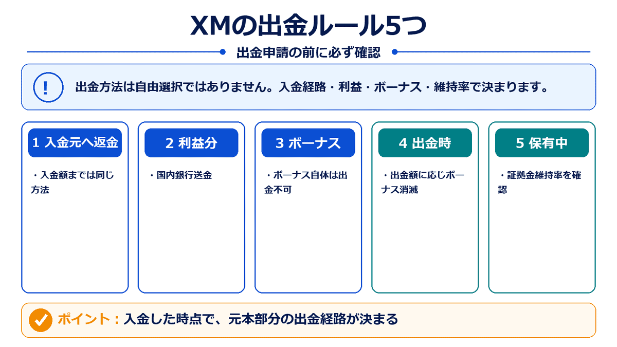 XMの入金元への返金、利益の銀行送金、ボーナス、証拠金維持率に関する5つの出金ルール