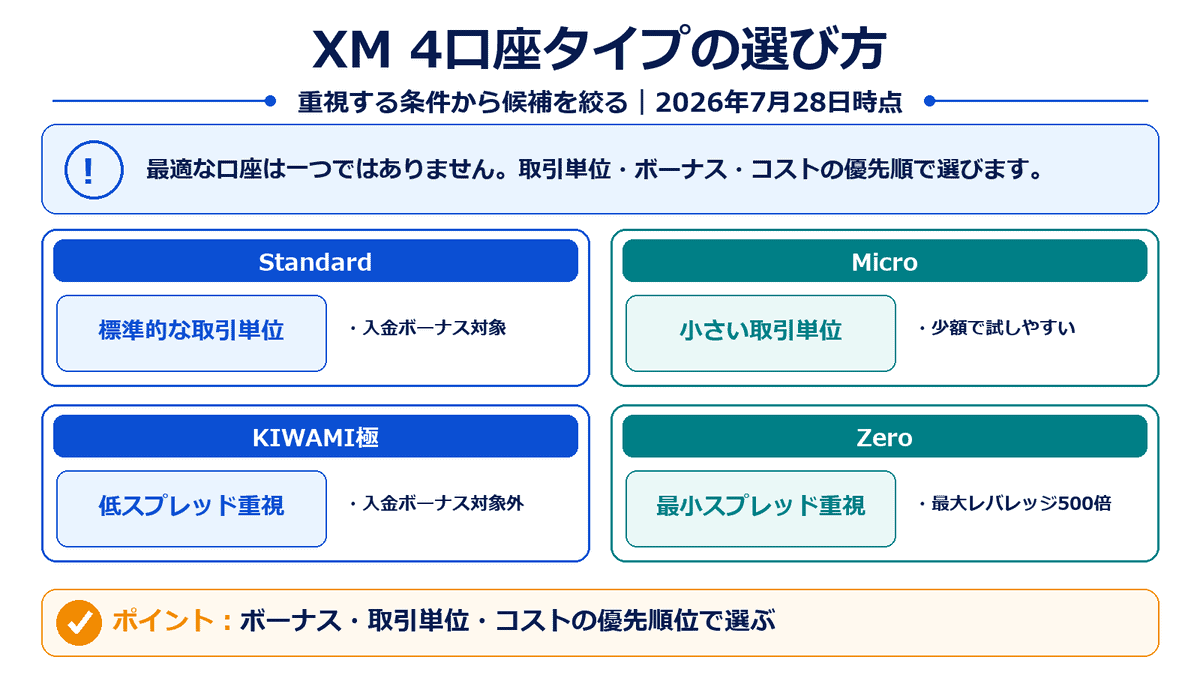 XMのStandard、Micro、KIWAMI極、Zeroの4口座タイプを目的別に比較
