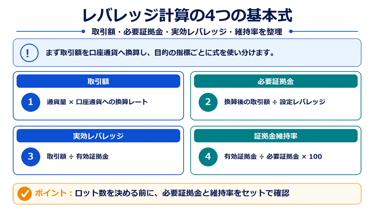 XMTradingのレバレッジ計算で使う取引額、必要証拠金、実効レバレッジ、証拠金維持率の4公式
