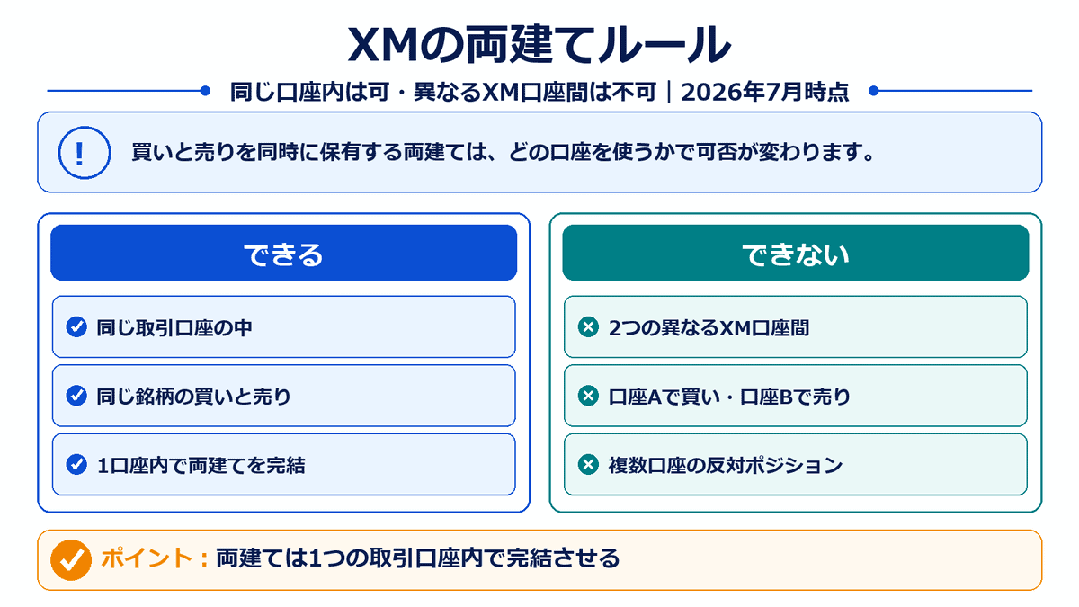 XMでは同じ取引口座内の両建ては可能だが異なるXM口座間の両建てはできないことを示す比較図