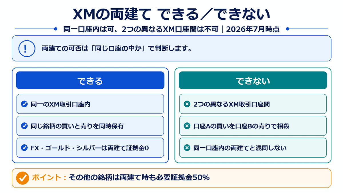 XMTradingの両建てについて、同一口座内でできる取引と2つの異なる口座間でできない取引を比較した図