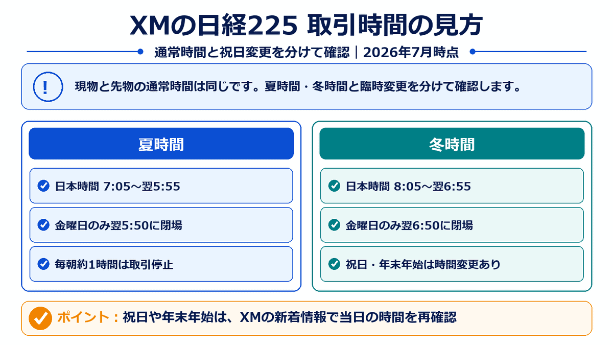 XMTradingの日経225について、夏時間と冬時間の通常取引時間、金曜日の閉場時間、祝日の確認方法を比較した図