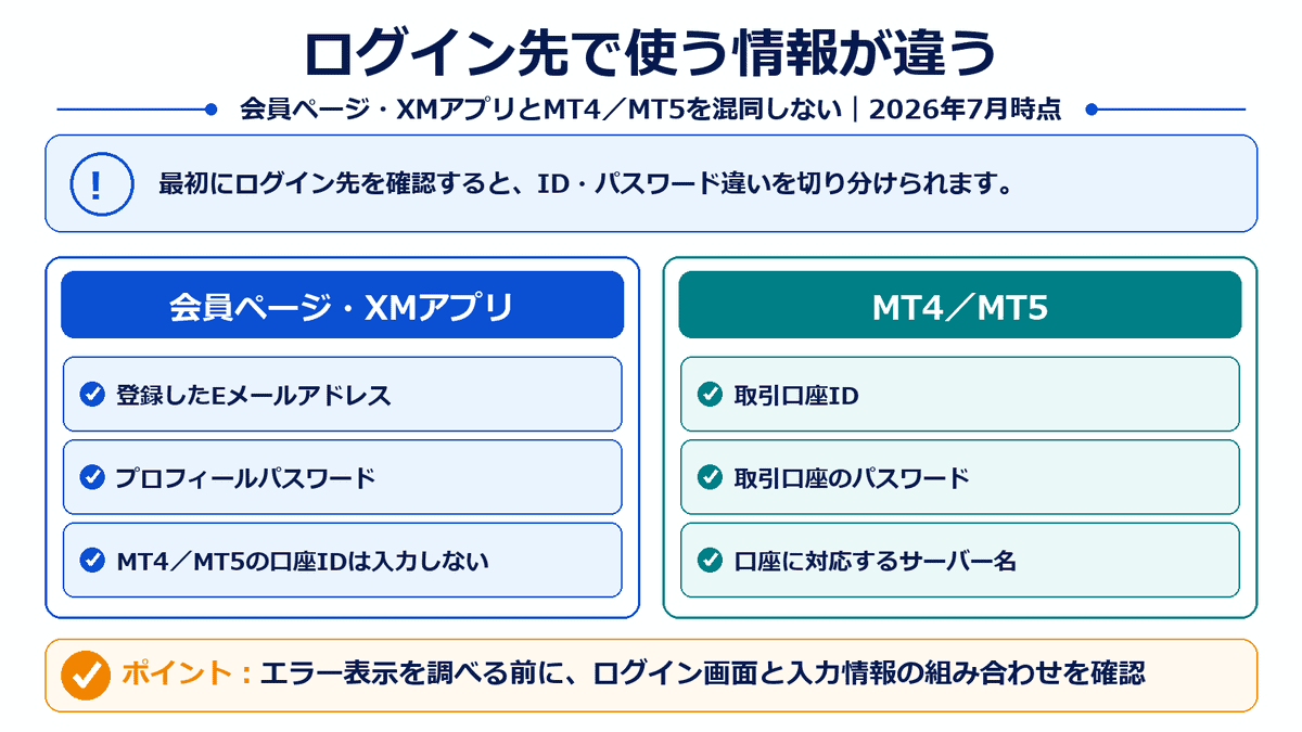 XMTradingの会員ページ・XMアプリとMT4・MT5で使用するログイン情報の違いを比較した図