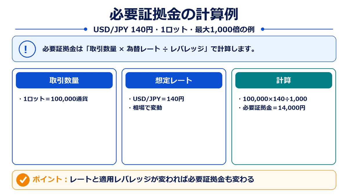ドル円140円で1ロットを最大1,000倍で取引する場合の必要証拠金14,000円の計算