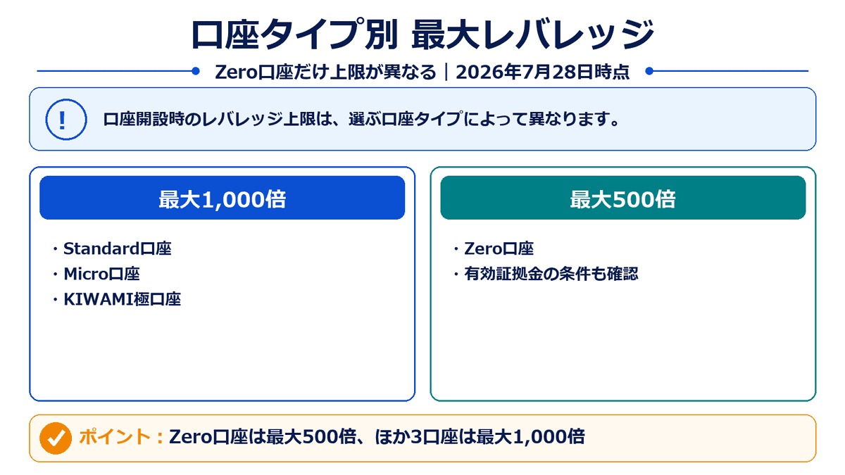 XMの口座タイプ別最大レバレッジを1,000倍と500倍に分けて比較
