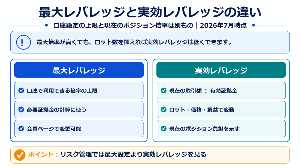 XMTradingの最大レバレッジと実効レバレッジについて、意味、計算、変動要因を比較した図