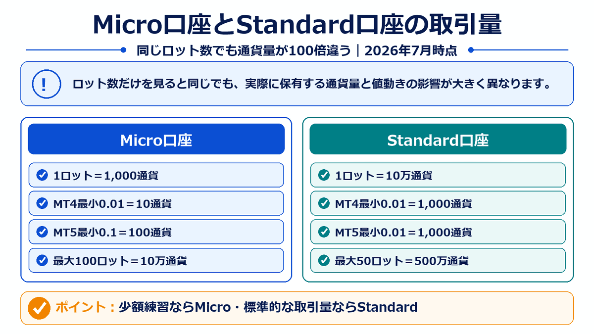 XMのMicro口座とStandard口座について1ロット、最小取引量、最大取引量を比較した図
