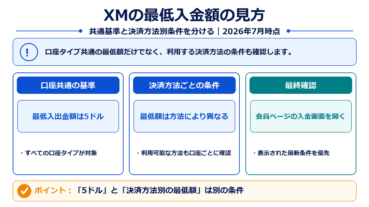 XMの最低入出金額5ドルと決済方法別最低額の確認方法