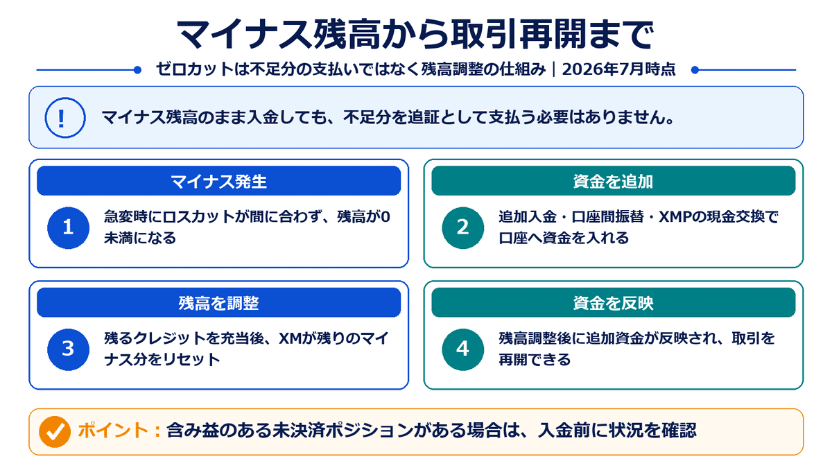 XMTradingでマイナス残高が発生してから、資金追加、クレジット充当、ゼロカット、資金反映までの流れ