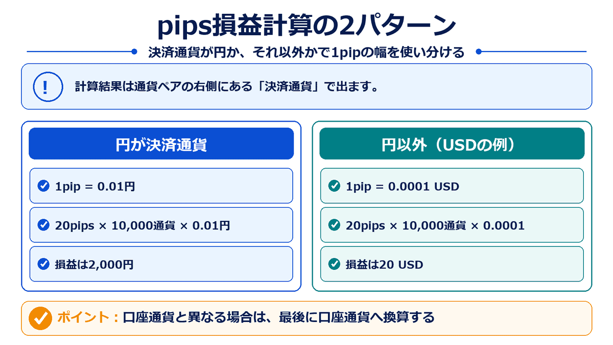 pips損益計算について、決済通貨が円の場合とUSDの場合の式と20pips・1万通貨の例を比較した図